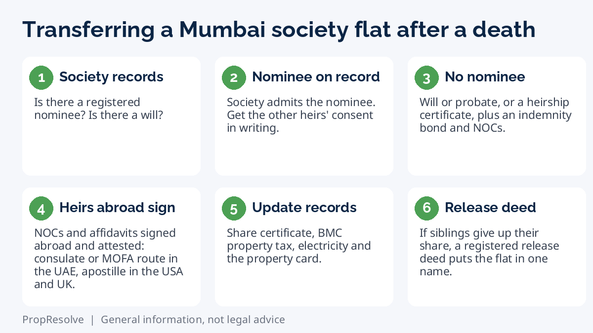 Process graphic: transferring a Mumbai society flat after a death, from society records to release deed