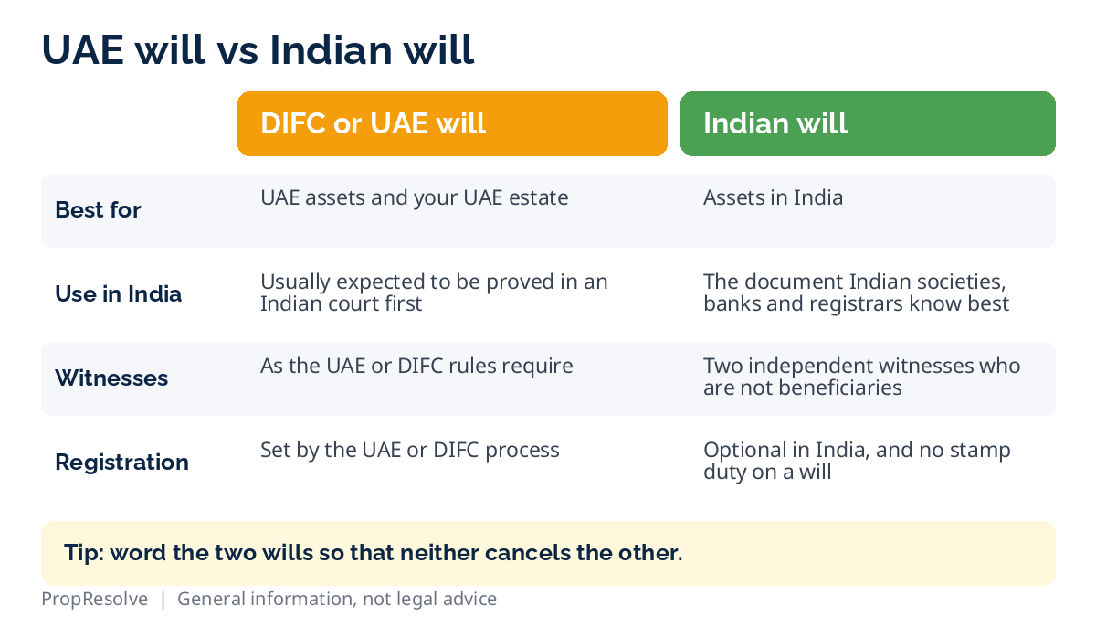 Comparison graphic: UAE or DIFC will versus Indian will for property in India